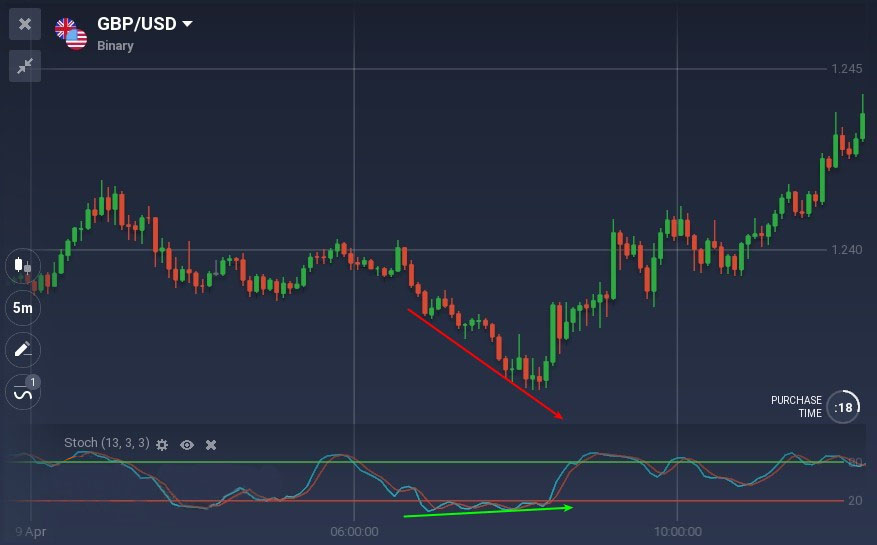 All You Need to Know About Trading with Divergences on Binomo All You Need to Know About Trading with Divergences on Binomo