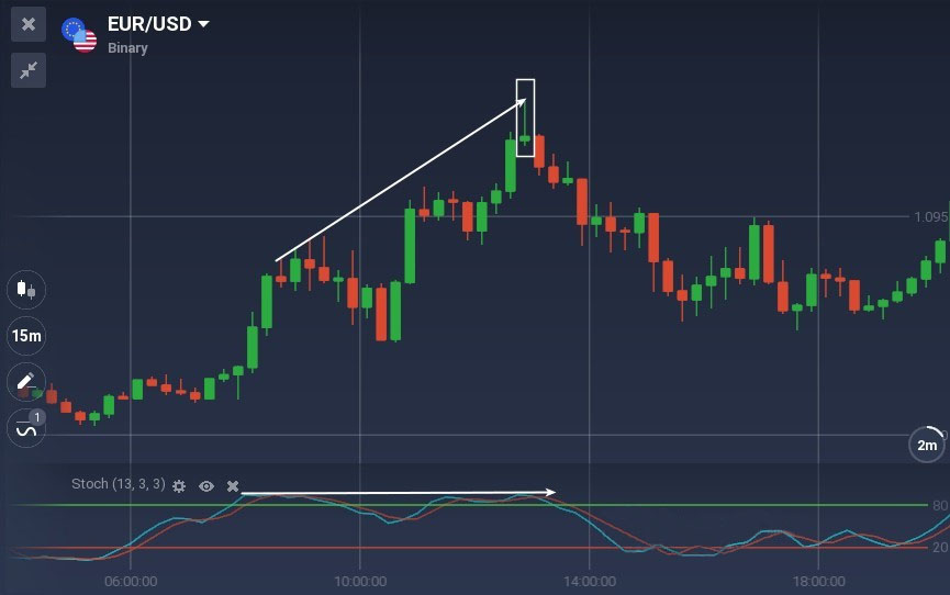 All You Need to Know About Trading with Divergences on Binomo All You Need to Know About Trading with Divergences on Binomo