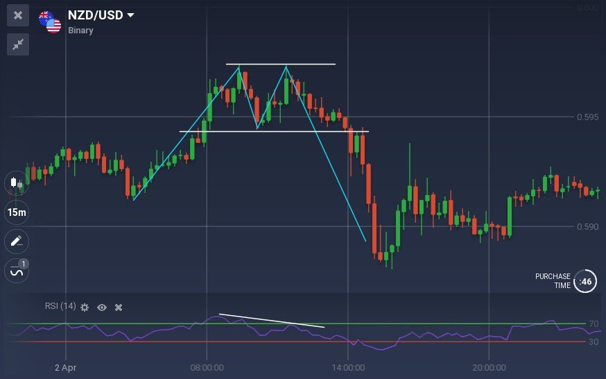 All You Need to Know About Trading with Divergences on Binomo All You Need to Know About Trading with Divergences on Binomo