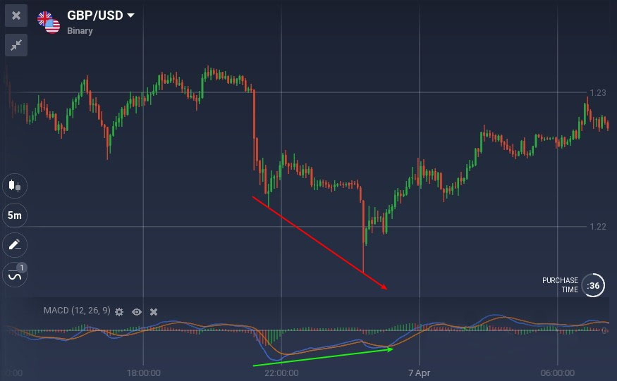 All You Need to Know About Trading with Divergences on Binomo All You Need to Know About Trading with Divergences on Binomo