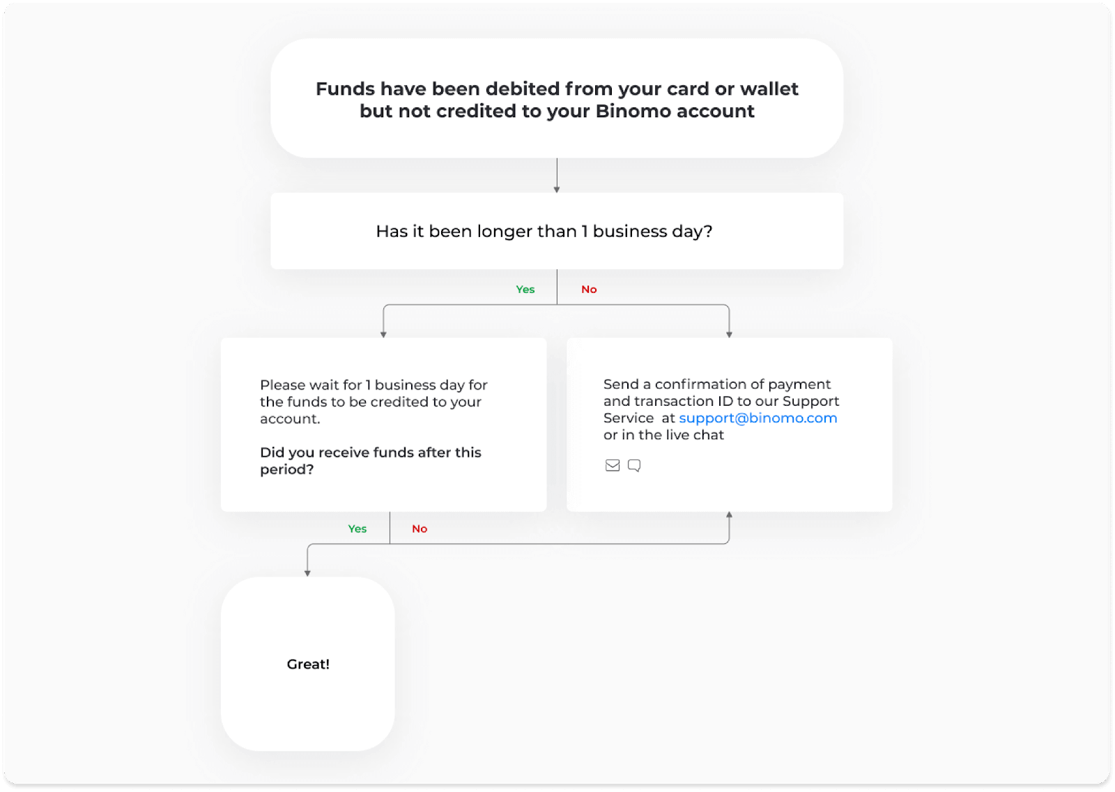 Deposit Funds paBinomo kuburikidza neBhangi Kadhi