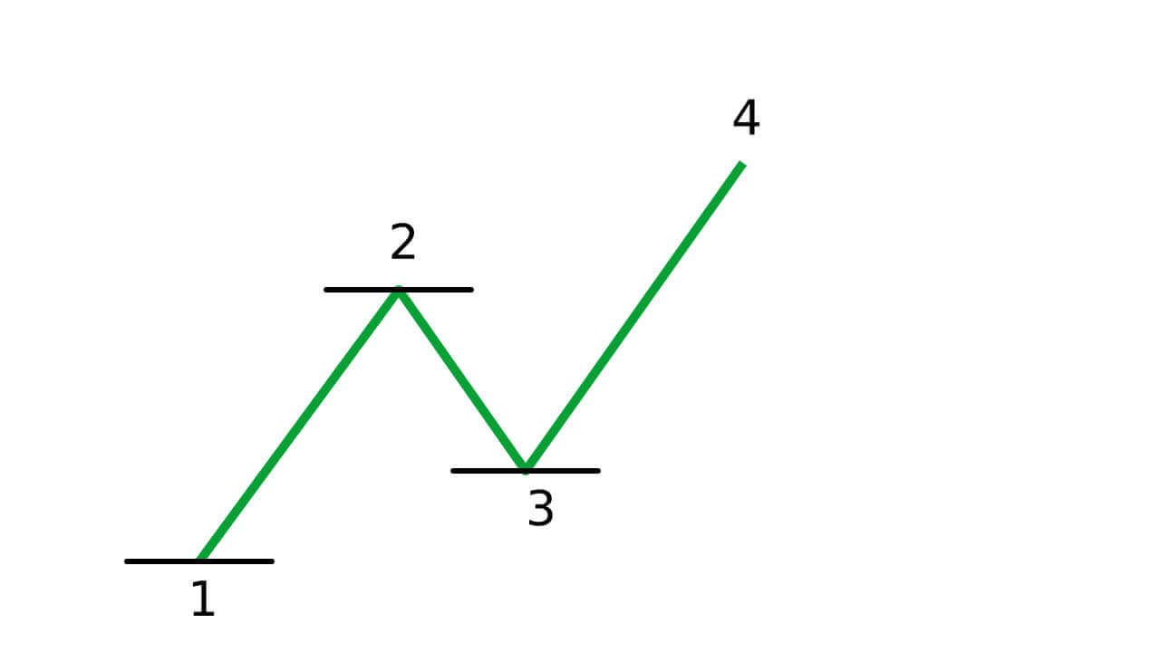Guide to Trading Using the Trendline on Binomo Guide to Trading Using the Trendline on Binomo