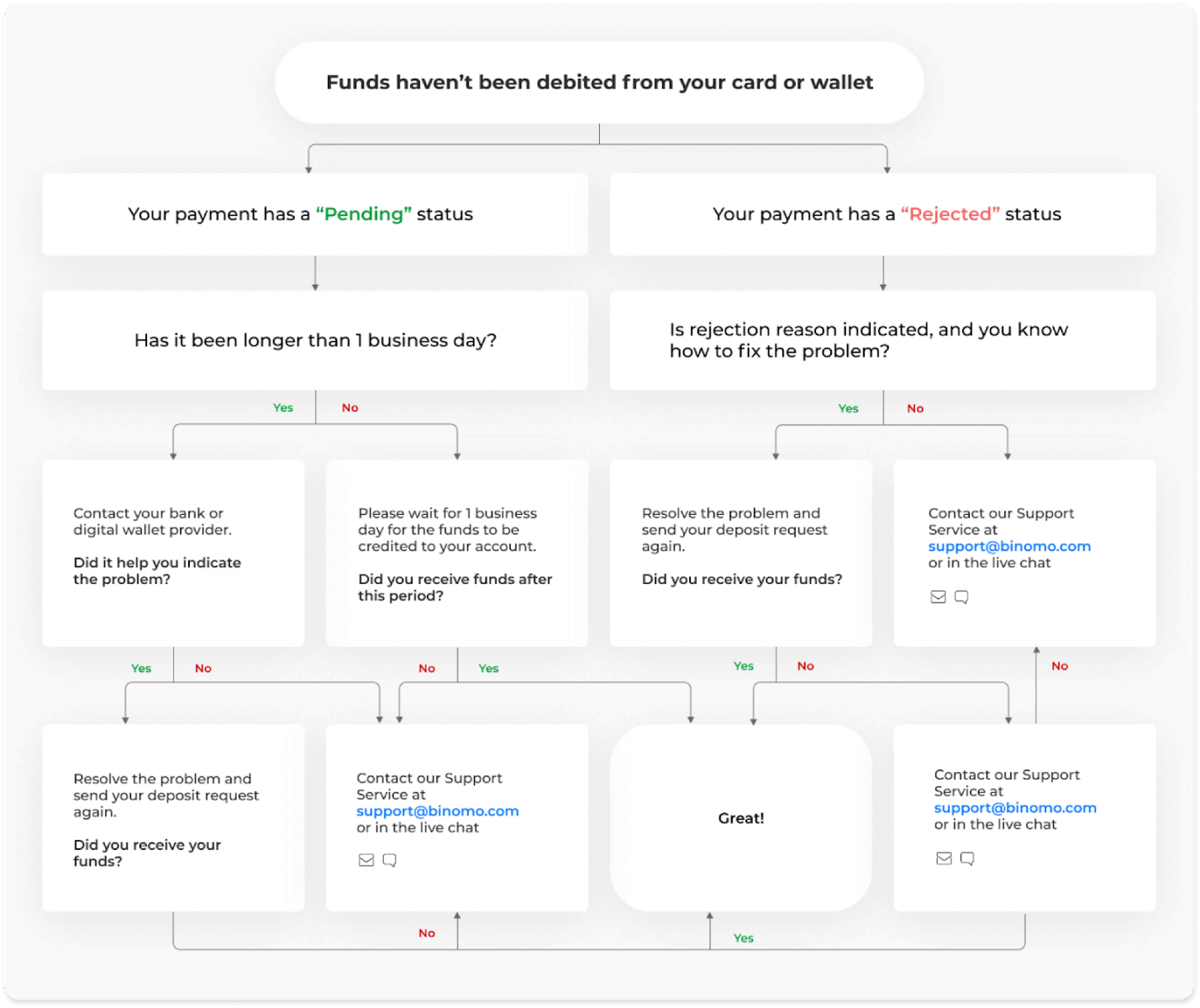 Hvernig á að skrá þig inn og leggja inn fé í Binomo