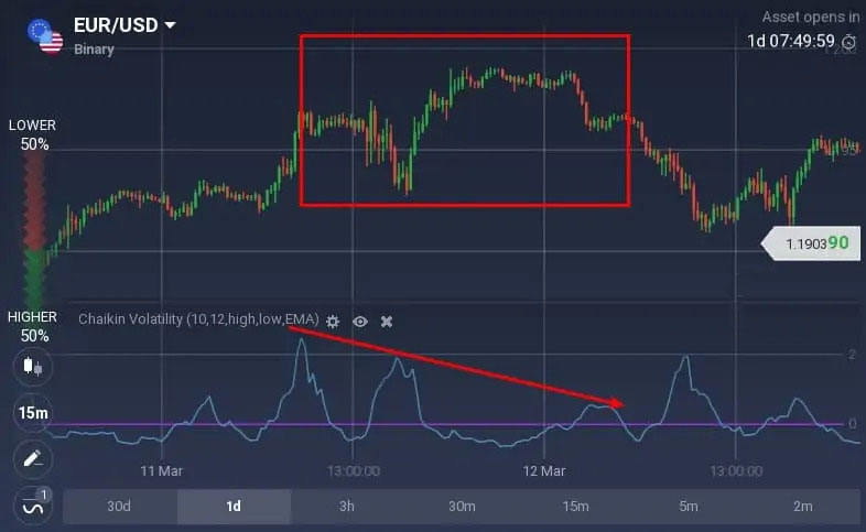 How to read the Chaikin Volatility oscillator on Binomo? How to read the Chaikin Volatility oscillator on Binomo?