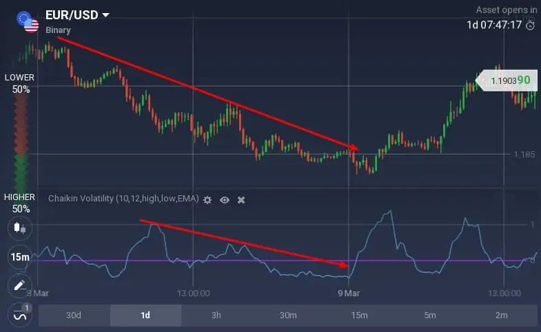 How to read the Chaikin Volatility oscillator on Binomo? How to read the Chaikin Volatility oscillator on Binomo?