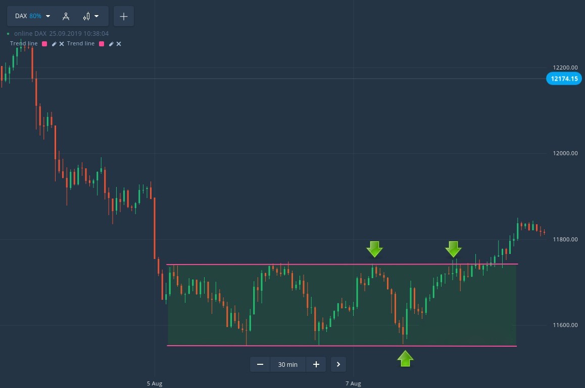 How to Trade Rectangular Price Boxes on Binomo How to Trade Rectangular Price Boxes on Binomo