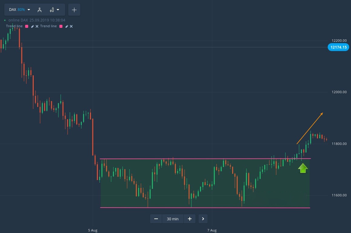 How to Trade Rectangular Price Boxes on Binomo How to Trade Rectangular Price Boxes on Binomo