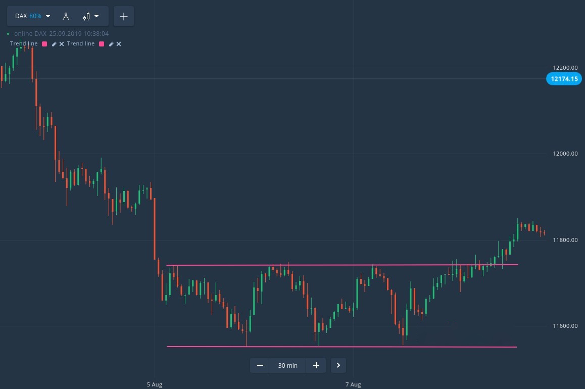 How to Trade Rectangular Price Boxes on Binomo How to Trade Rectangular Price Boxes on Binomo