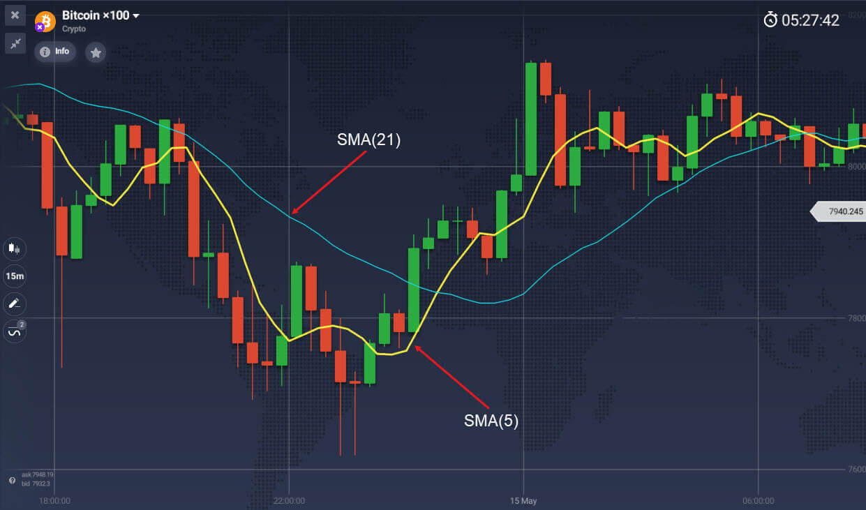 Moving average indicator explained on Binomo Moving average indicator explained on Binomo