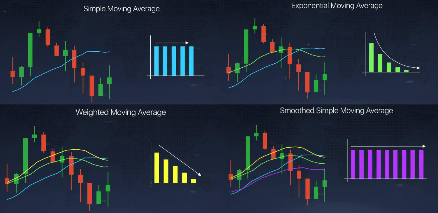 Moving average indicator explained on Binomo Moving average indicator explained on Binomo