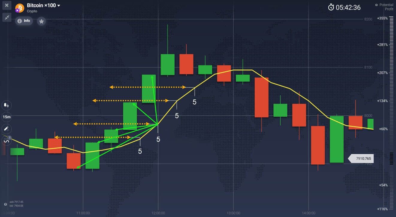 Moving average indicator explained on Binomo Moving average indicator explained on Binomo